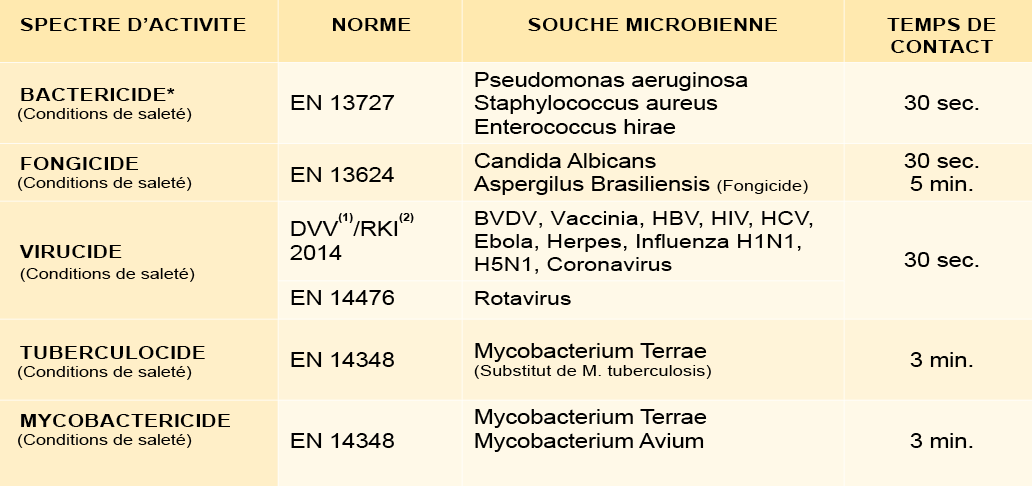 MEDASEPT 100 - Propriétés microbiologiques