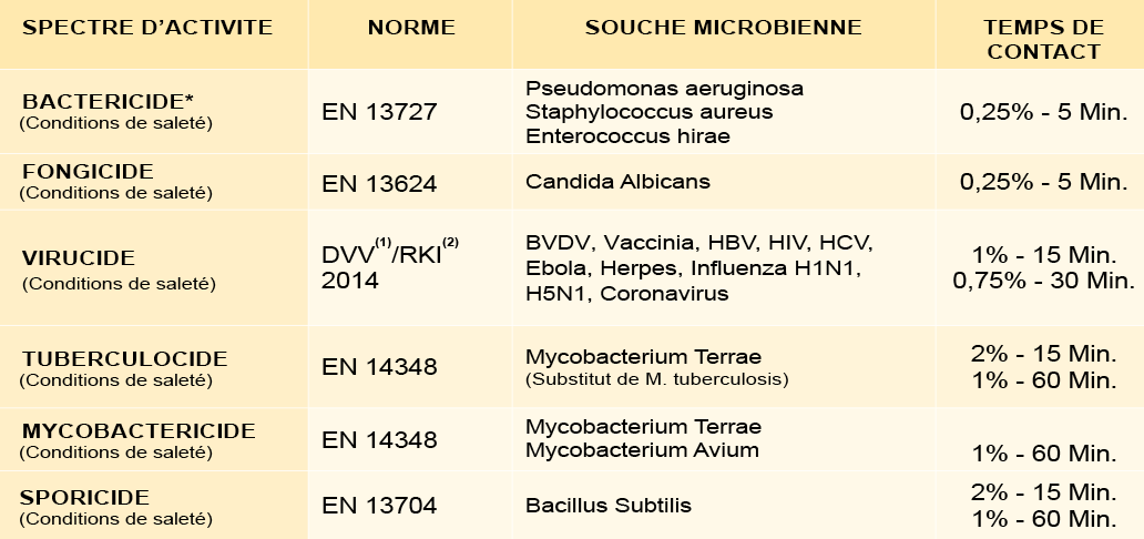 NOSOFLOOR - Propriétés microbiologiques